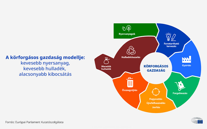 A körforgásos gazdaság modellje. Kevesebb nyersanyag, kevesebb hulladék, alacsonyabb kibocsátás. Folyamatábra. 1 Nyersanyagok, 2 Fenntartható tervezés, 3 Gyártás, 4 Forgalmazás, 5 Fogyasztás, újrafelhasználás, javítás, 6 Összegyűjtés, 7 Maradék hulladék vagy Hulladékkezelés.