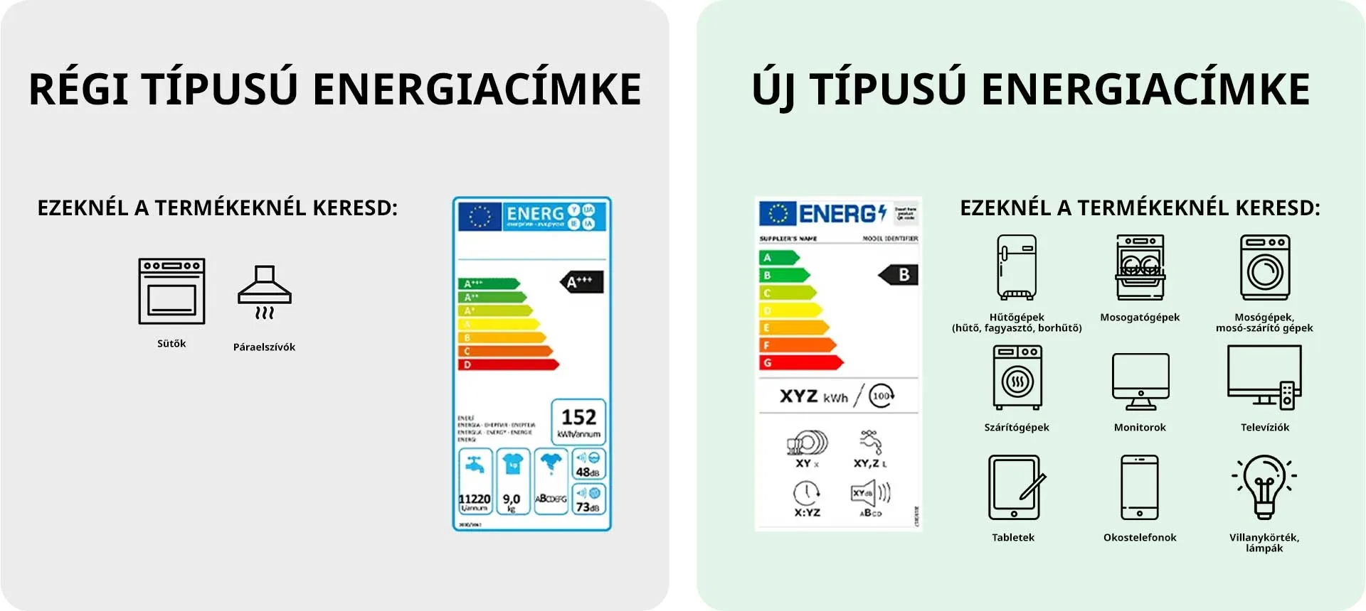 Régi és új energia címkék összehasonlítása, termék kategóriákkal: sütők, mosógépek, páraelszívók, hűtők, TV-k, monitorok, lámpák.