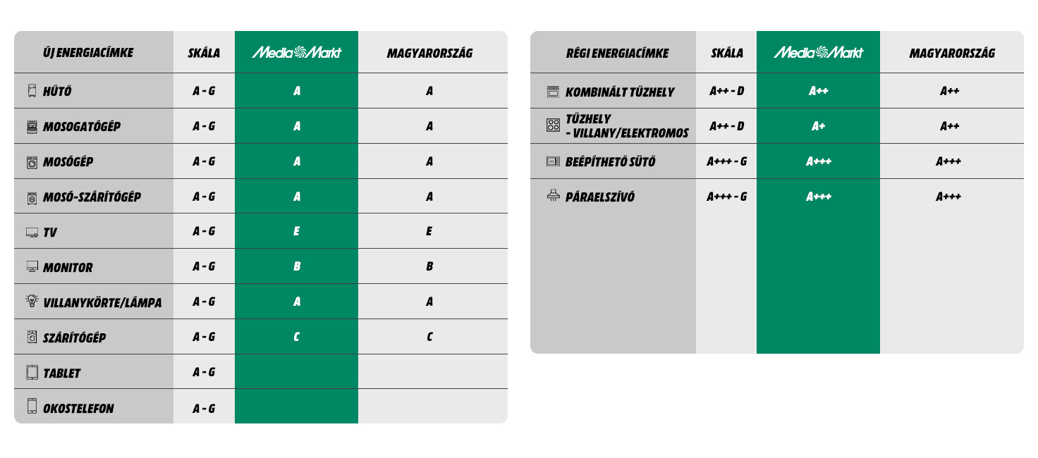 Fehér alapon, fekete szöveggel energiahatékonysági táblázatok láthatók, új és régi címkéket összehasonlítva. A táblázatokban a készülékek energiaosztályai vannak feltüntetve.