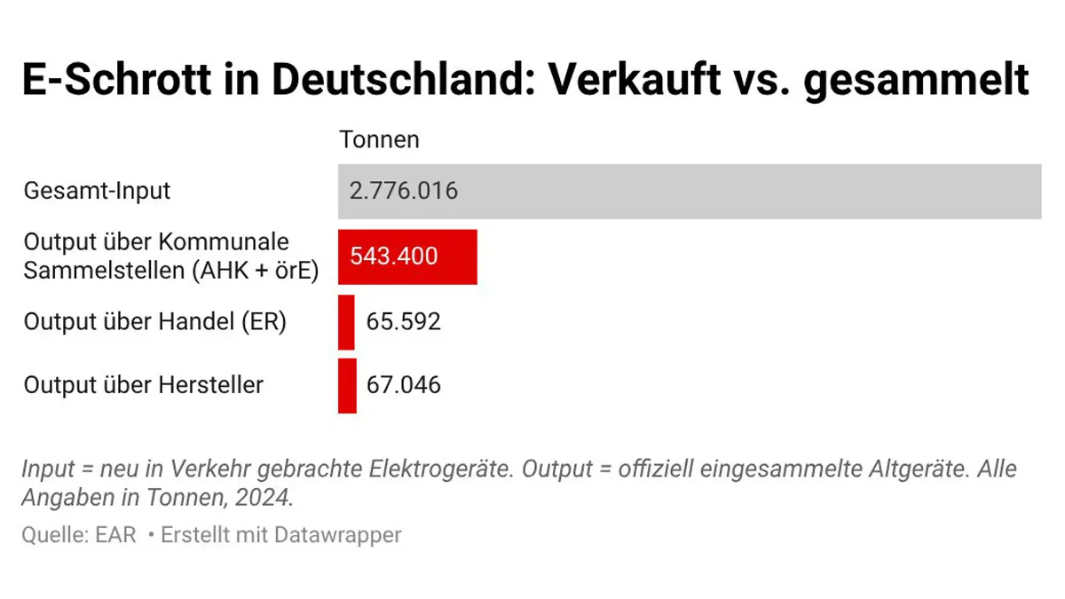 Balkendiagramm: „E-Schrott in Deutschland: Verkauft vs. gesammelt“. Die Grafik vergleicht in Tonnen die Menge neu in Verkehr gebrachter Elektrogeräte (Input) mit den offiziell eingesammelten Altgeräten (Output) für das Jahr 2024. Dem Gesamt-Input von 2.776.016 Tonnen steht ein deutlich geringerer Output gegenüber. Dieser teilt sich auf drei Sammelwege auf: Output über kommunale Sammelstellen (AHK + örE) beträgt 543.400 Tonnen, über den Handel (ER) 65.592 Tonnen und über Hersteller 67.046 Tonnen. Datenquelle: EAR.