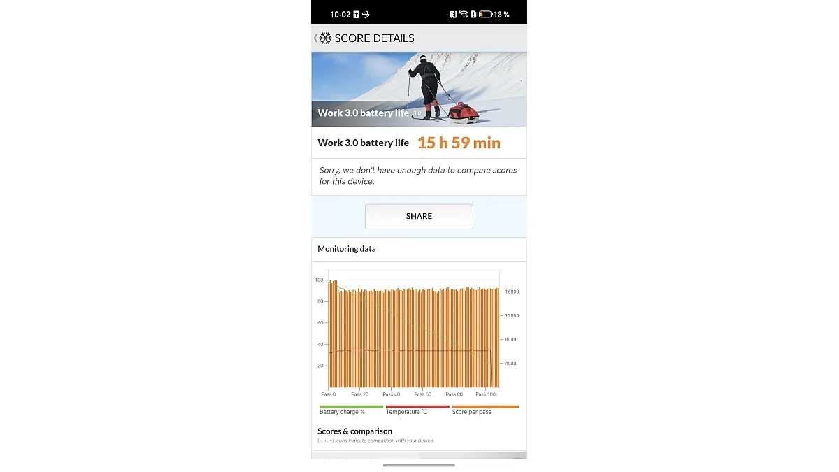 Im Benchmark Work 3.0 erreicht das Honor 400 Pro eine gute Laufzeit von 15 Stunden und 59 Minuten bei gemischter Nutzung.