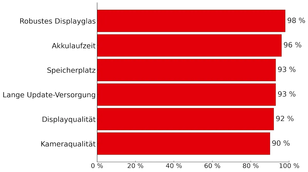Ein Balkendiagramm zeigt, wie viel Prozent der Befragten einer Umfrage verschiedene Smartphone-Eigenschaften als wichtig empfinden. Als erstes werden robustes Displayglas, Akkulaufzeit, Speicherplatz und lange Update-Versorgung genannt.