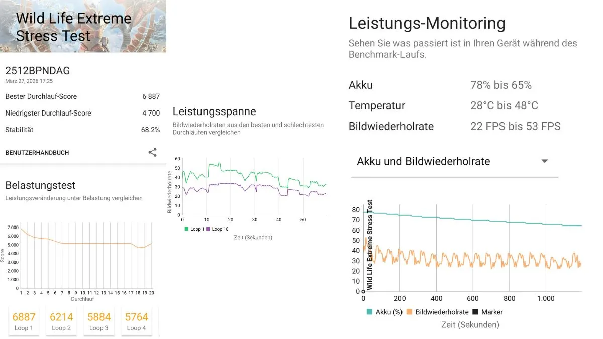 Ein Screenshot der Benchmarks des Xiaomi 17 Ultra unter Dauerbelastung im Wild Life Extreme Stresstest.