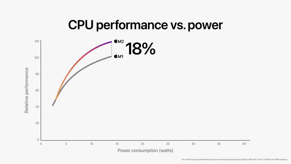 Eine Infografik vergleicht die CPU-Performance vs. Power bei M1 und M2.