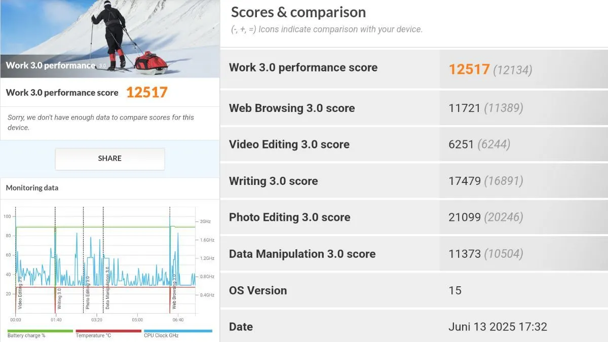 Ein Screenshot zeigt die Ergebnisse des Benchmarks Work 3.0 Performance des Nothing Phone (3a) Pro für die Alltagsleistung.