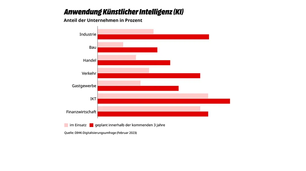 Balkendiagramm zum Einsatz künstlicher Intelligenz in Industrie, Bau, Handel, Verkehr, Gastgewerbe, IKT und Finanzwirtschaft. Rote und rosa Balken zeigen Anteile.
