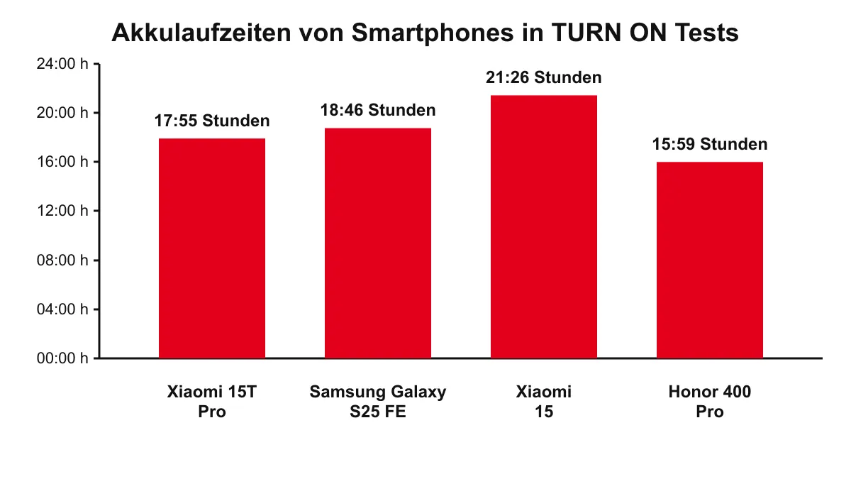 Ein Balkendiagramm zeigt die Akkulaufzeit des Xiaomi 15T Pro im Vergleich zum Samsung Galaxy S25 FE, Xiaomi 15 und Honor 400 Pro.