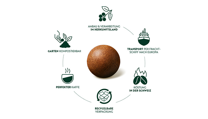 Kreisdiagramm des Kaffeeherstellungsprozesses um braune Kaffeebohne zentriert, mit Symbolen für Anbau, Transport, Röstung, Verpackung und Kompostierung.