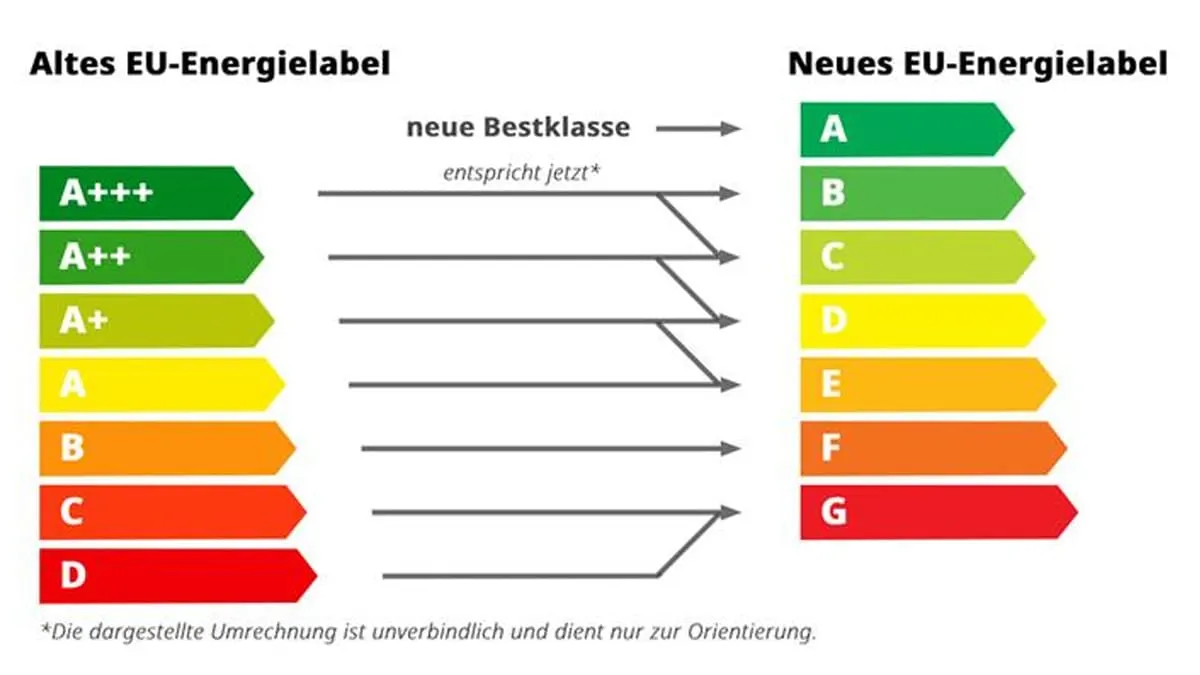 Vergleich alte und neue EU-Energieeffizienzklassen für Trockner ab Juli 2025, von A+++ bis D (alt) zu A bis G (neu), mit Zuordnungspfeilen.