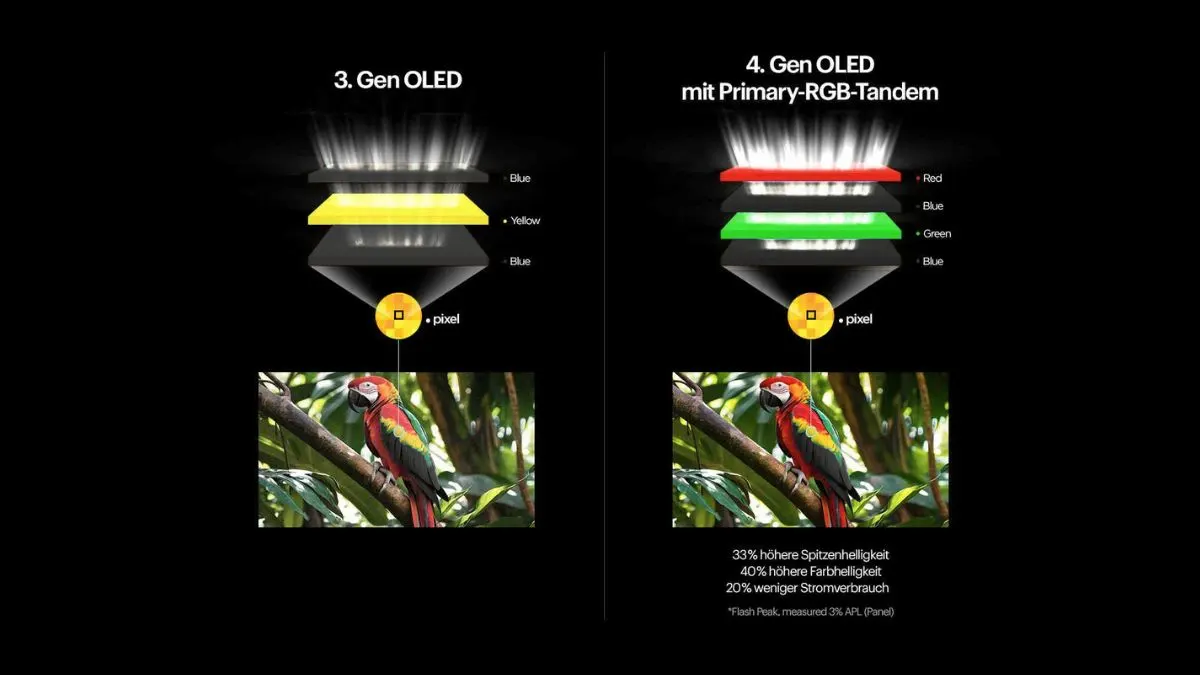 Eine Grafik vergleicht den Aufbau von OLED-Panels der dritten und der vierten Generation von LG Display.