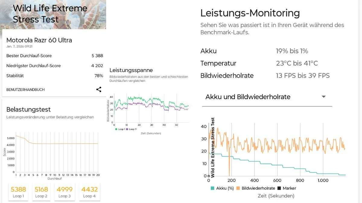 Ein Screenshot zeigt die Benchmarks des Motorola Razr 60 Ultra unter Dauerbelastung.