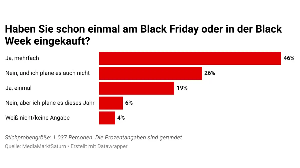 Balkendiagramm: Haben Sie am Black Friday eingekauft? Ja, mehrfach 46%, Nein, nicht geplant 26%, Ja, einmal 19%, Nein, aber geplant 6%, Keine Angabe 4%.