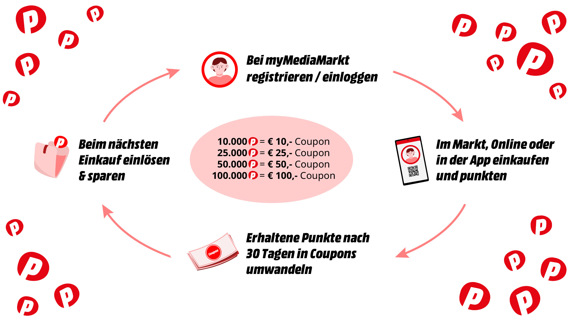 Grafik zeigt Schritte zum Punktesammeln und Einlösen bei MediaMarkt, inklusive Registrierung, App-Nutzung und Coupon-Umwandlung.