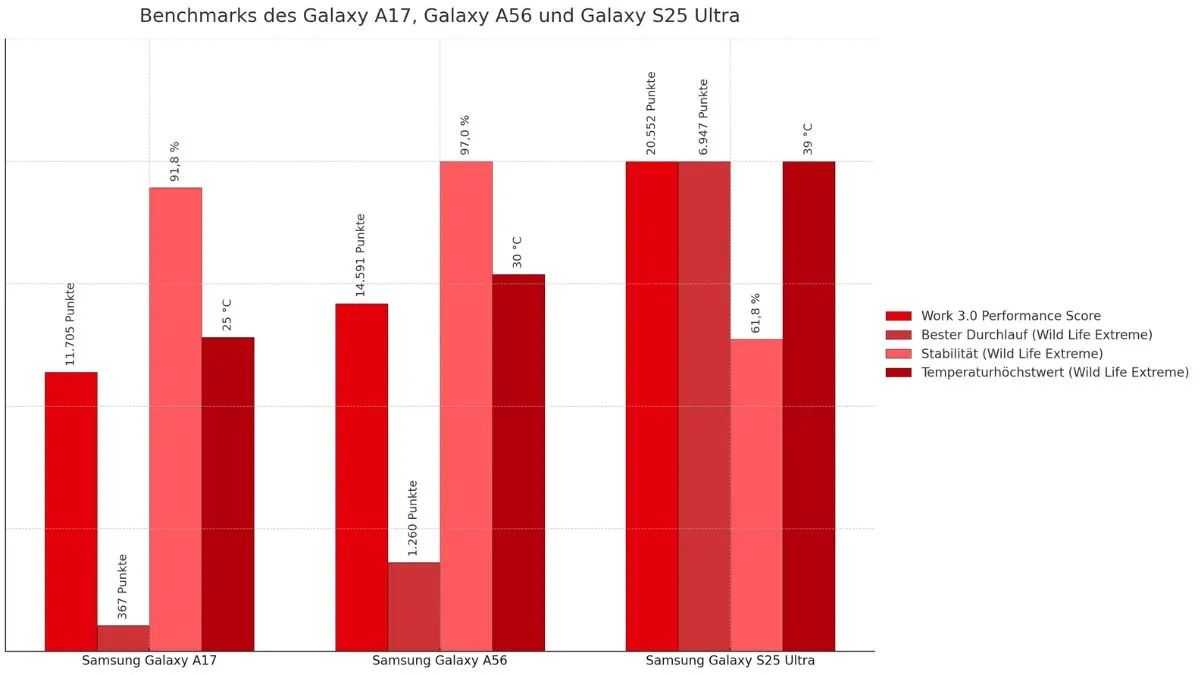 Ein Balkendiagramm zeigt die Benchmarks der Samsung-Smartphones Galaxy A17, Galaxy A56 und Galaxy S25 Ultra.