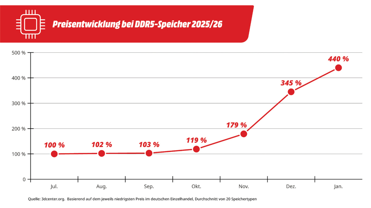 Die Preisentwicklung von DDR5-Arbeitsspeicher am deutschen Markt: Steigerung um 440 % von Juli 2025 bis Januar 2026.