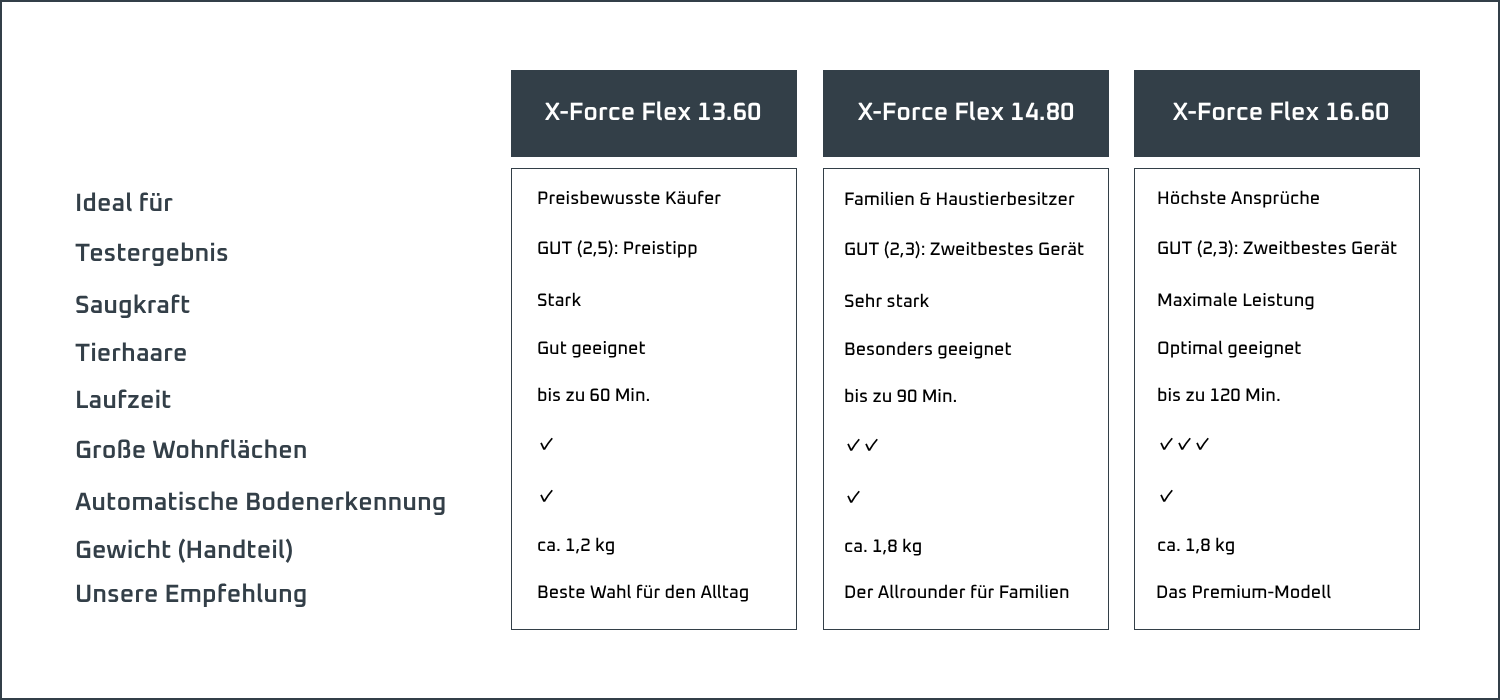 Vergleichstabelle der Rowenta Akku-Staubsauger X-Force Flex 13.60, X-Force Flex 14.80 und X-Force Flex 16.60. Die Tabelle vergleicht Einsatzbereich, Testergebnis, Saugkraft, Eignung für Tierhaare, Laufzeit, Flächenleistung, automatische Bodenerkennung, Gewicht und Produktempfehlung. Das X-Force Flex 13.60 wird als preisgünstige Alltagslösung, das X-Force Flex 14.80 als Familien-Allrounder und das X-Force Flex 16.60 als Premium-Modell mit maximaler Leistung dargestellt.