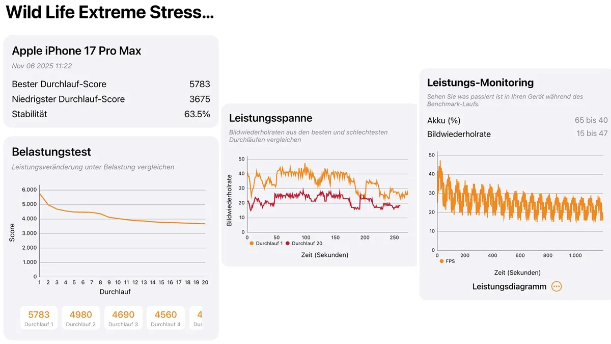 Drei Screenshots zeigen die Benchmarks des iPhone 17 Pro Max unter Dauerbelastung.