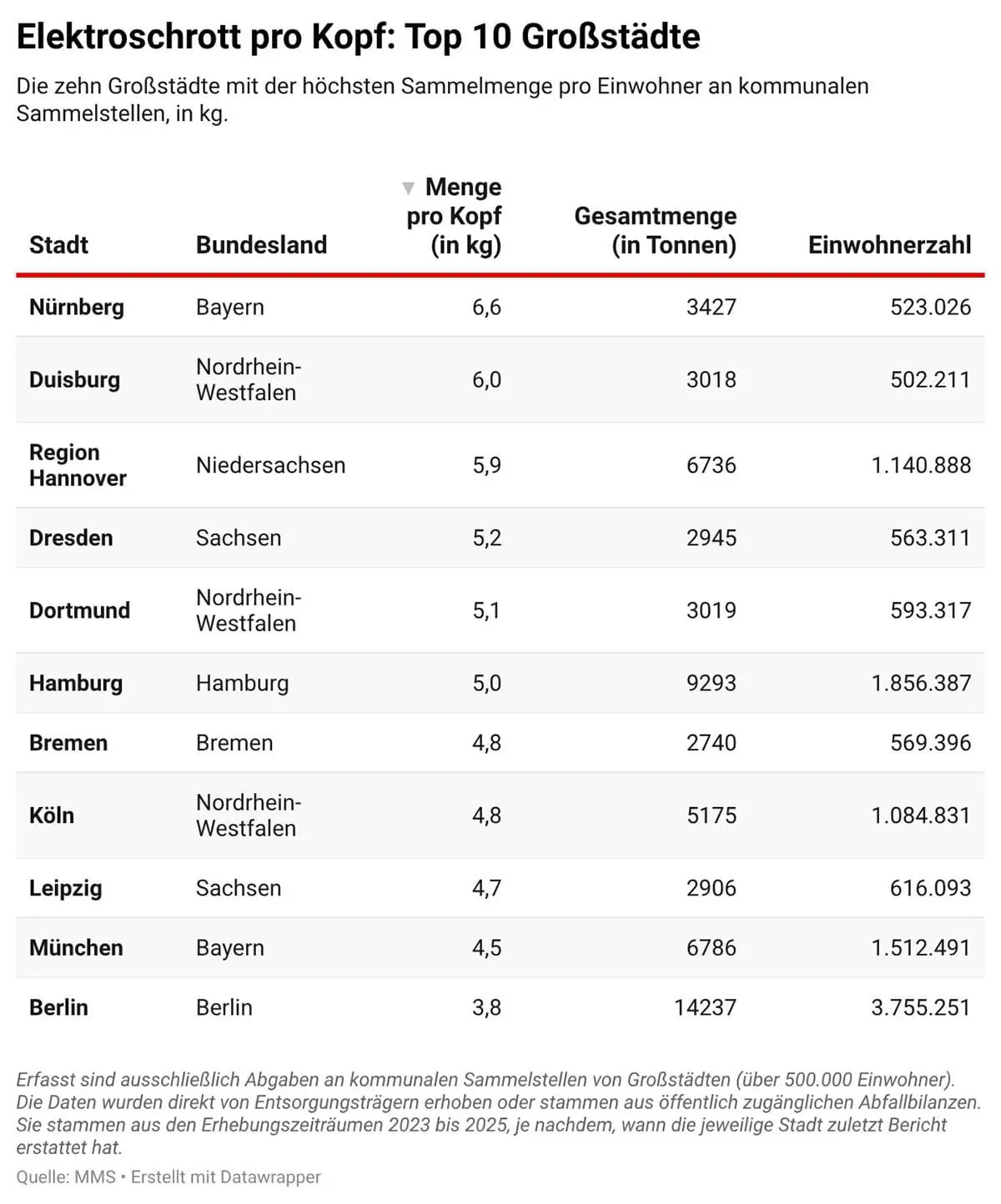 Tabelle: „Elektroschrott pro Kopf: Top 10 Großstädte“. Gezeigt wird die Sammelmenge pro Einwohner an kommunalen Sammelstellen für Städte über 500.000 Einwohner (Daten von 2023-2025). Die Tabelle enthält Spalten für Bundesland, Gesamtmenge und Einwohnerzahl, ist aber absteigend nach „Menge pro Kopf in kg“ sortiert: Auf Platz 1 liegt Nürnberg (6,6 kg), gefolgt von Duisburg (6,0), Region Hannover (5,9), Dresden (5,2), Dortmund (5,1), Hamburg (5,0), Bremen (4,8), Köln (4,8), Leipzig (4,7) und München (4,5). Als elfter Vergleichswert am Ende steht Berlin mit 3,8 kg. Quelle: MMS.