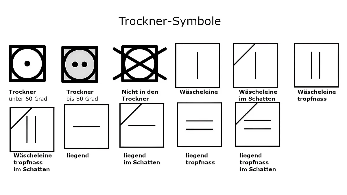Weiße Abbildung mit verschiedenen schwarzen Trockner-Symbolen und Texten zur Wäschepflegeanleitung.
