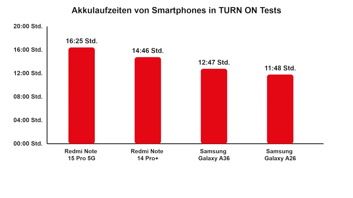 Ein Balkendiagramm zeigt die Akkulaufzeit des Redmi Note 15 Pro im Vergleich zum Redmi Note 14 Pro+, Samsung Galaxy A36 und Samsung Galaxy A26.