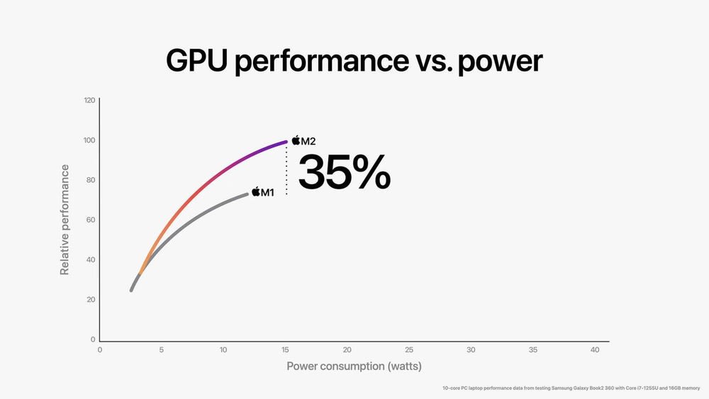 Eine Infografik vergleicht die GPU-Performance vs. Power zwischen einem M1 und einem M2.