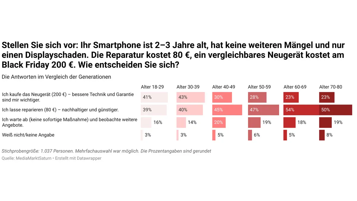 Diagramm: Entscheidung bei Displayschaden (Reparatur 80 € vs. Neugerät 200 €) nach Alter: 18–29: 41%, 30–39: 43%, 40–49: 30%, 50–59: 28%, 60–69: 23%, 70–80: 23%. Reparatur 80 €: 39%, 40%, 45%, 47%, 54%, 50%. Abwarten: 16%, 14%, 20%, 19%, 18%, 19%. Weiß nicht: 3%, 3%, 5%, 6%, 5%, 8%. Mehrheit ab 40+ repariert.