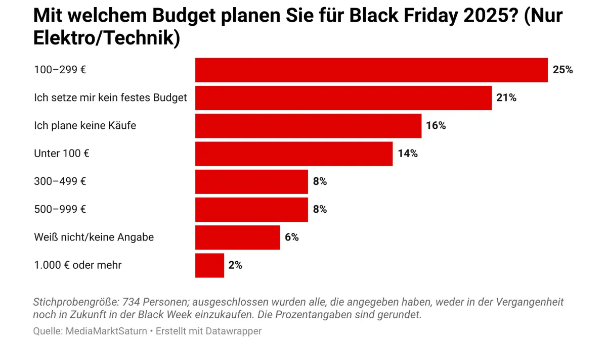 Balkendiagramm: Black-Friday-Budget 2025 (Technik). 23%: 100–299 €, 21%: kein fixes Budget, 20%: keine Käufe, 16%: <100 €, 7%: k. A., 6%: 300–499 €, 5%: 500–999 €, 1%: ≥1.000 €.