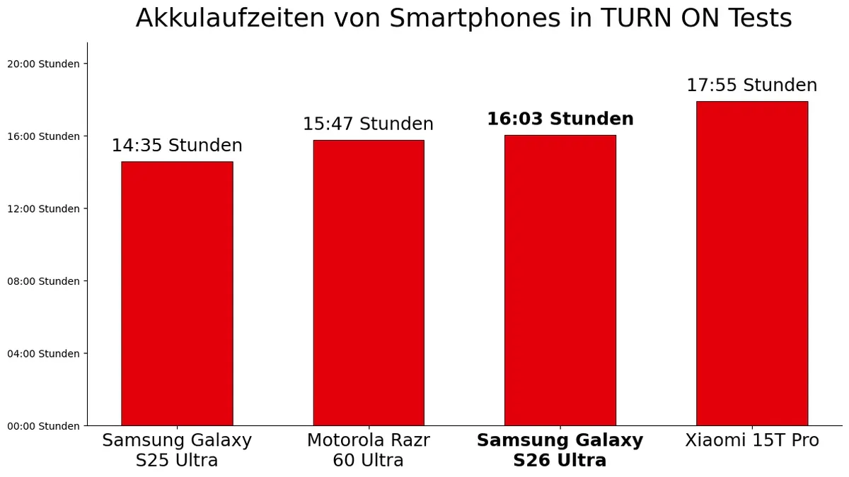 Ein Balkendiagramm zeigt die Akkulaufzeit des Samsung Galaxy S26 Ultra im Vergleich mit drei weiteren Smartphones. Das Samsung Galaxy S25 Ultra schafft 14:35 Stunden, das Motorola Razr 60 Ultra 15:47 Stunden, das Samsung Galaxy S26 Ultra 16:03 Stunden und das Xiaomi 15T Pro 17:55 Stunden.