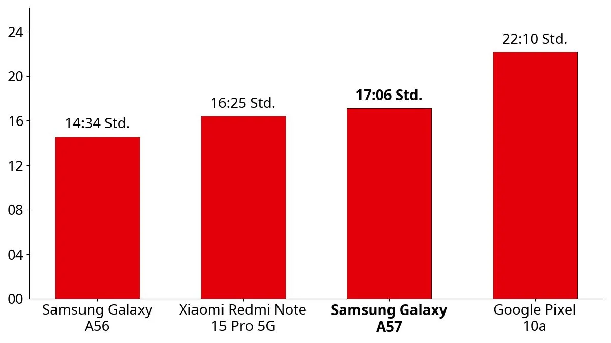 Ein Balkendiagramm zeigt die Akkulaufzeiten verschiedener Smartphones im Vergleich zum Samsung Galaxy A57.