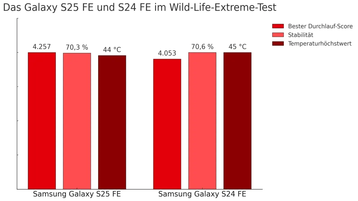Die Benchmark-Ergebnisse der Handys Samsung Galaxy S25 FE und Samsung Galaxy S24 FE im Stresstest Wild Life Extreme.