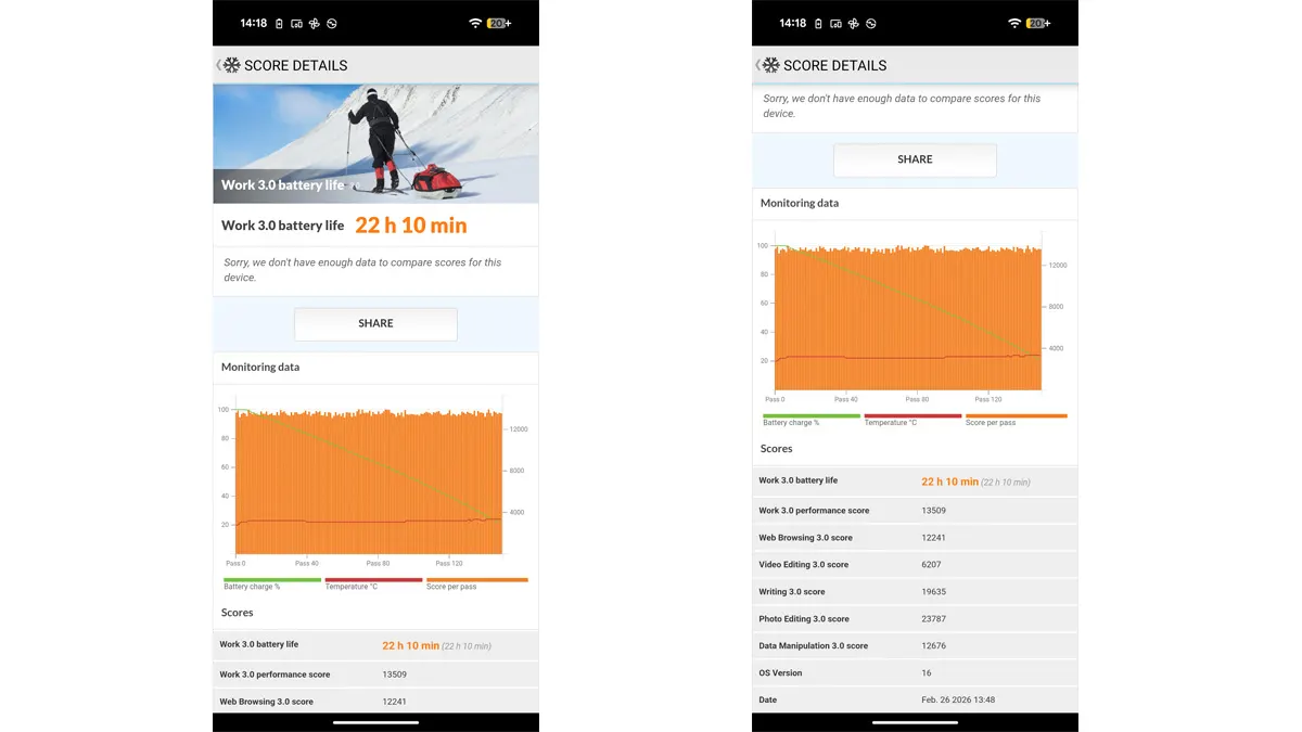 Zwei Screenshots zeigen die Ergebnisse des Pixel 10a im Work 3.0 Battery Life Test.