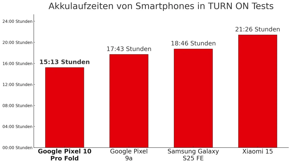 Ein Balkendiagramm zeigt die Akkulaufzeit Google Pixel 10 Pro Fold im Vergleich mit drei weiteren Smartphones. Das Google Pixel 10 Pro Fold schafft 15:13 Stunden, das Google Pixel 9a 17:43 Stunden, das Samsung Galaxy S25 FE 18:46 Stunden und das Xiaomi 15 21:26 Stunden.