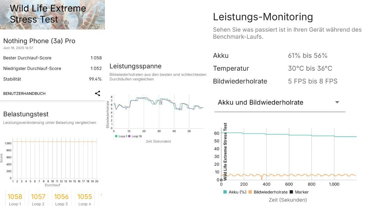Ein Screenshot zeigt die Ergebnisse des Wild Life Extreme Stress Test des Nothing Phone (3a) Pro für die Leistung unter Dauerbelastung.