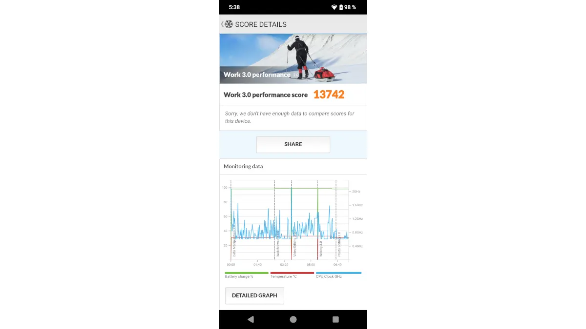 Ein Screenshot des Ergebnisses des Fairphone 6 im Benchmark Work 3.0 Performance von PCMark.