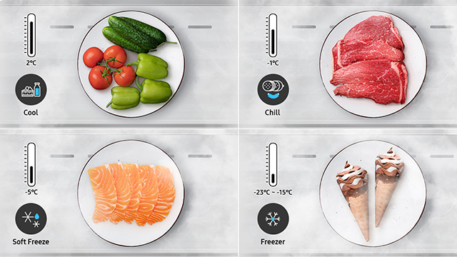 Vier Felder zeigen Lebensmittel auf Tellern: Gurken, Tomaten, Paprika; rohes Fleisch; Lachsfilets; zwei Eiswaffeln. Symbole zeigen Kühlgrade an.