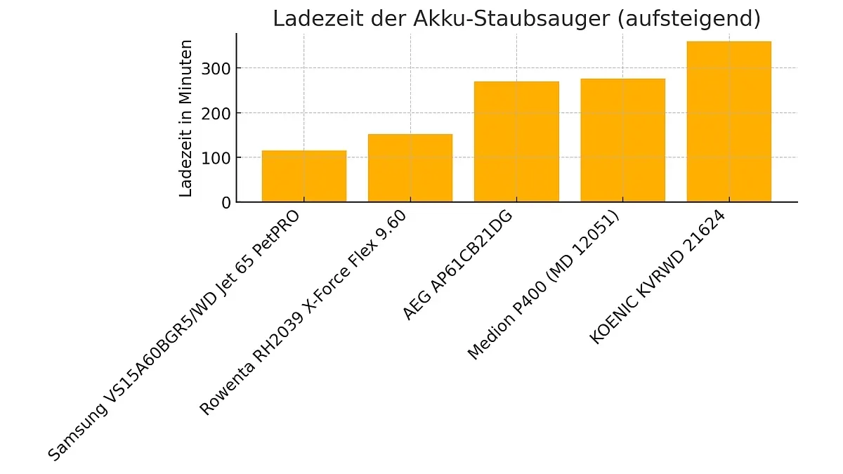 Ein Balkendiagramm zeigt die Ladezeit der Akkustaubsauger aufsteigend. Der Samsung Jet 65 PetPRO lädt am schnellsten, darauf folgen der Rowenta RH2039 X-Force Flex, der AEG AP61CB21DG, der Medion P400 und der Koenic KVRWD 21624.