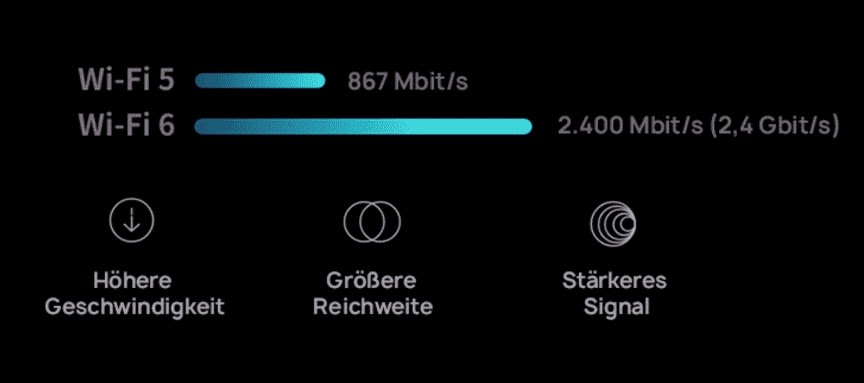 1 balken für je wifi 5 und wifi 6 der die download geschwindigkeiten vergleicht wifi 6 ist dabei fast 3 mal schneller