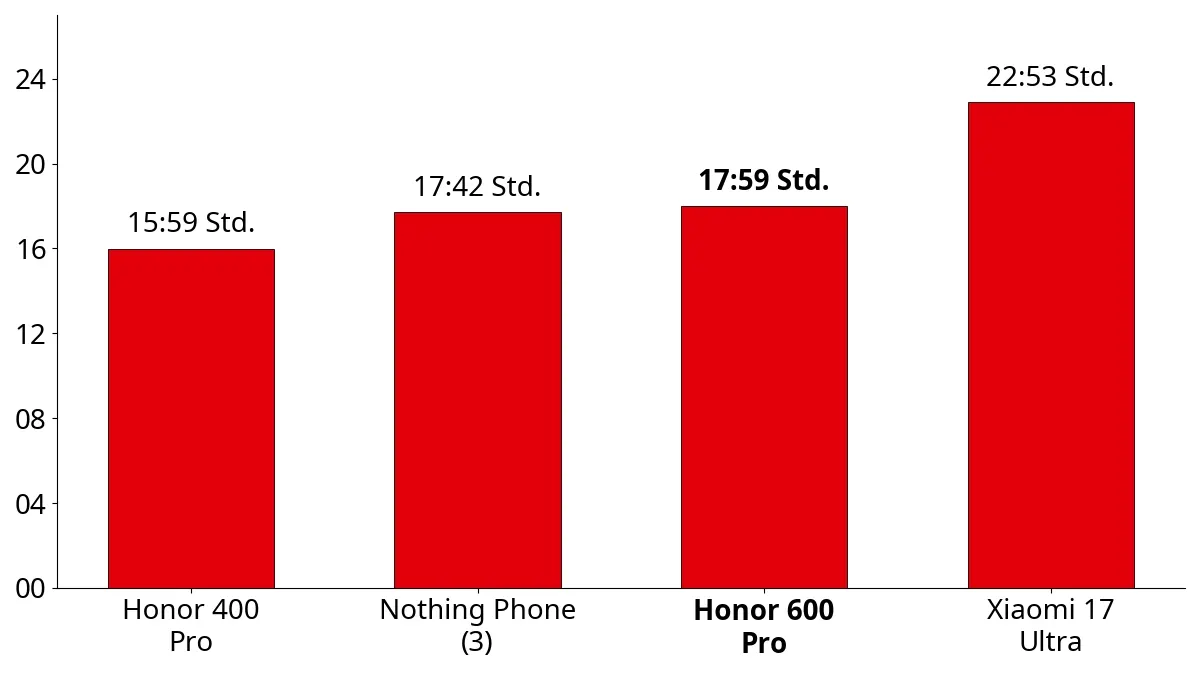 Ein Balkendiagramm zeigt die Akkulaufzeiten verschiedener Smartphones im Vergleich zum Honor 600 Pro.