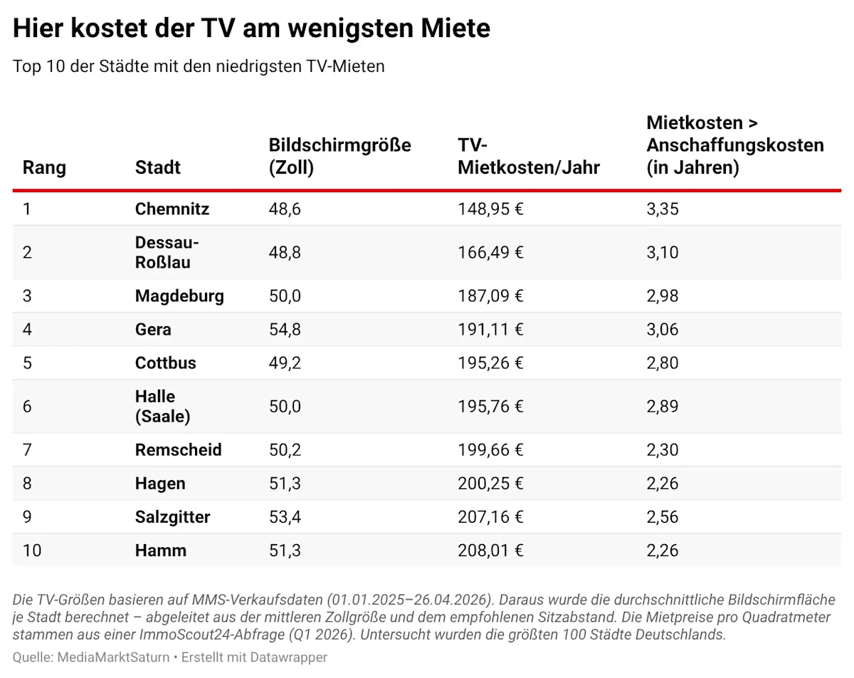Tabelle: „Hier kostet der TV am wenigsten Miete: Top 10 der Städte mit den niedrigsten TV-Mieten“. Die Ränge 1 bis 3 belegen Chemnitz (148,95 €/Jahr bei 48,6 Zoll), Dessau-Roßlau (166,49 €/Jahr bei 48,8 Zoll) und Magdeburg (187,09 €/Jahr bei 50,0 Zoll). Auf den Plätzen 4 bis 10 reihen sich Gera, Cottbus, Halle (Saale), Remscheid, Hagen, Salzgitter und Hamm mit jährlichen TV-Mietkosten zwischen 191,11 € und 208,01 € ein. Eine weitere Spalte zeigt, dass die Miete die Anschaffungskosten in diesen Städten erst nach 2,26 Jahren (Hagen, Hamm) bis 3,35 Jahren (Chemnitz) übersteigt. Basis sind MMS-Verkaufsdaten und ImmoScout24-Mietpreise. Datenquelle: MediaMarktSaturn.