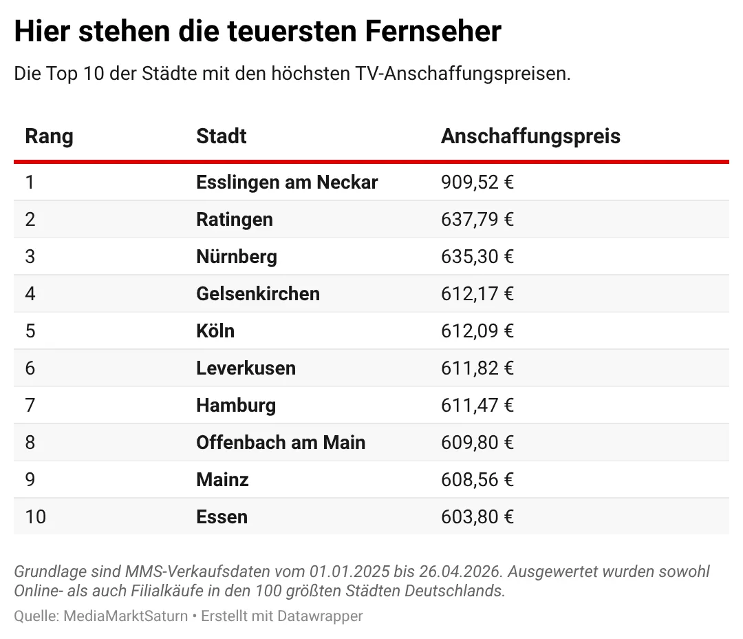 Tabelle: „Hier stehen die teuersten Fernseher: Die Top 10 der Städte mit den höchsten TV-Anschaffungspreisen“. Die Ränge 1 bis 10 listen die Städte inklusive der durchschnittlichen Kosten in Euro: 1. Esslingen am Neckar (909,52 €), 2. Ratingen (637,79 €), 3. Nürnberg (635,30 €), 4. Gelsenkirchen (612,17 €), 5. Köln (612,09 €), 6. Leverkusen (611,82 €), 7. Hamburg (611,47 €), 8. Offenbach am Main (609,80 €), 9. Mainz (608,56 €) und 10. Essen (603,80 €). Basis sind MMS-Verkaufsdaten vom 01.01.2025 bis 26.04.2026. Datenquelle: MediaMarktSaturn.