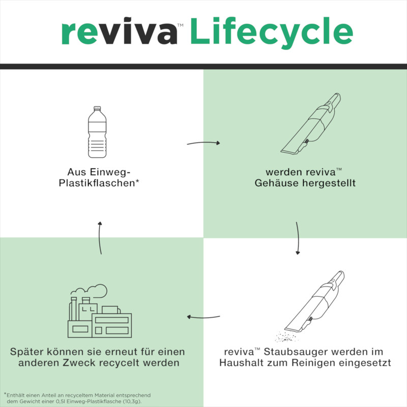 Kreislaufdiagramm: Plastikflasche wird zum Staubsaugergehäuse, Staubsauger zum Reinigen und dann zum Recycling. Pfeile zeigen den Kreislauf.