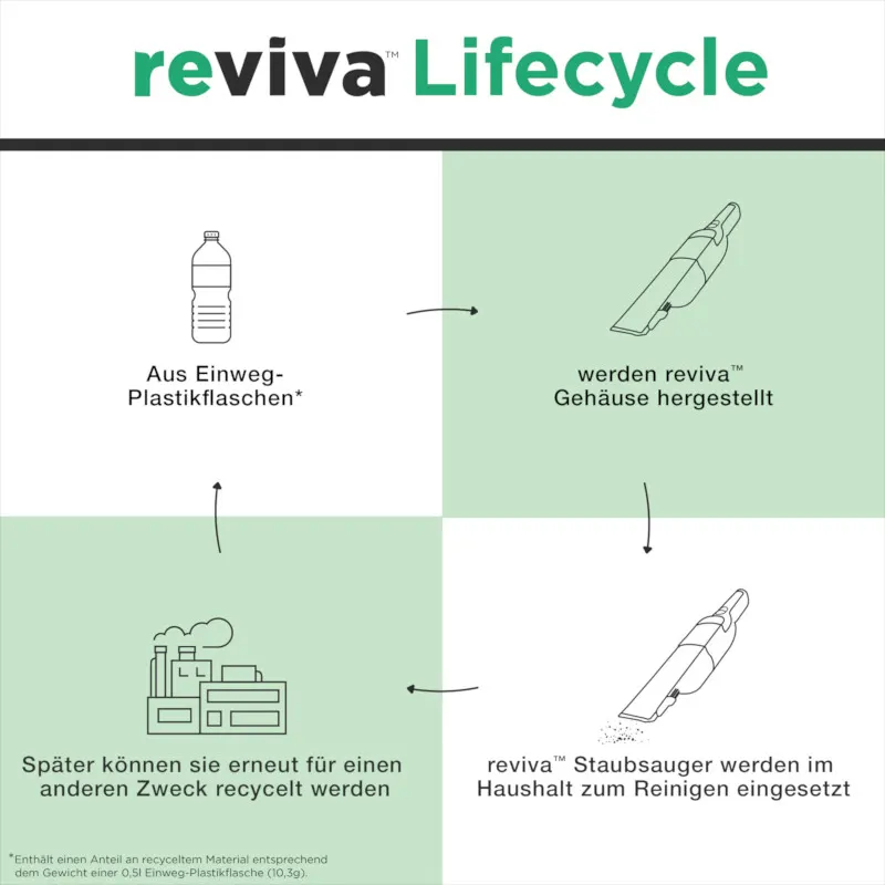 Kreislaufdiagramm: Plastikflasche wird zum Staubsaugergehäuse, Staubsauger zum Reinigen und dann zum Recycling. Pfeile zeigen den Kreislauf.