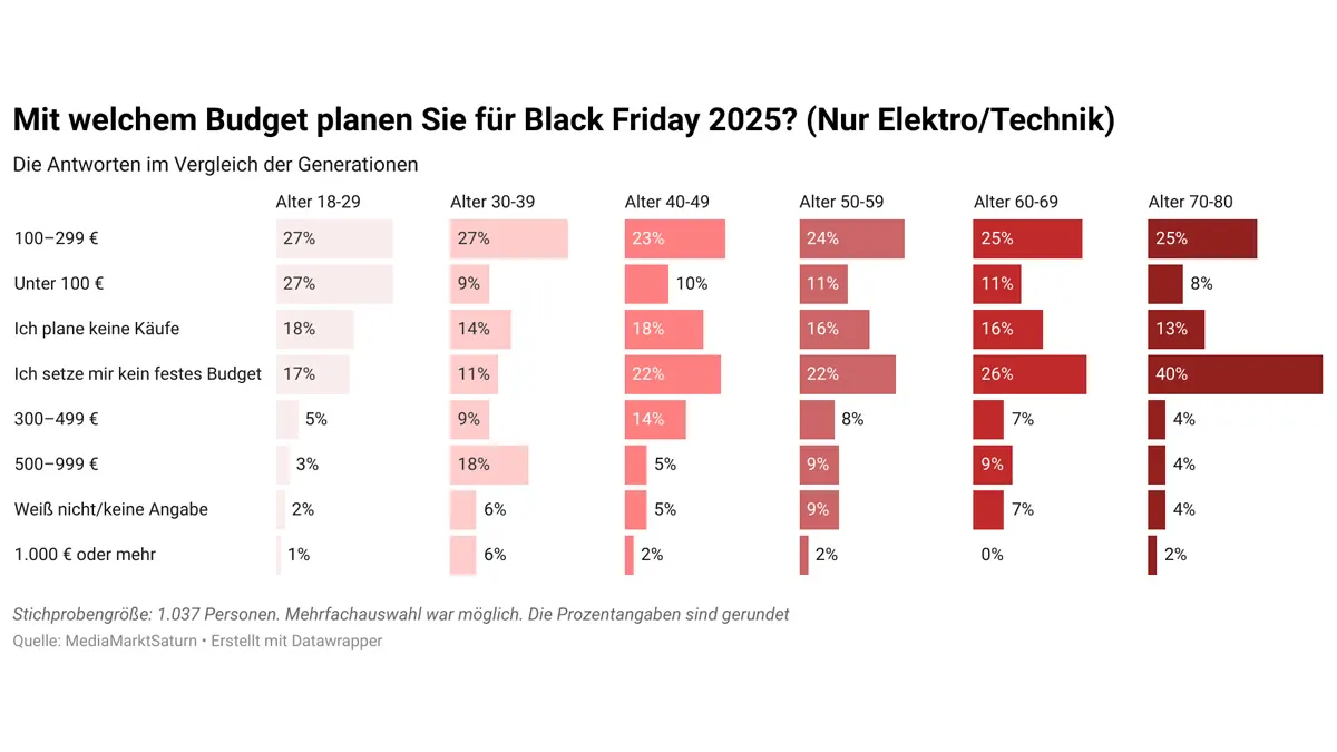Black-Friday-Budget 2025 nach Alter. 100–299 € ist meist vorn. Jüngere nennen häufiger unter 100 €. Mit steigendem Alter wächst „kein festes Budget“, 70- bis 80-jährigen sind es 40%