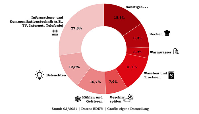 Kreisdiagramm zeigt prozentuale Energieverteilung für Haushalte, aufgeteilt in Kategorien wie Kochen, Waschen, IT und Beleuchtung.