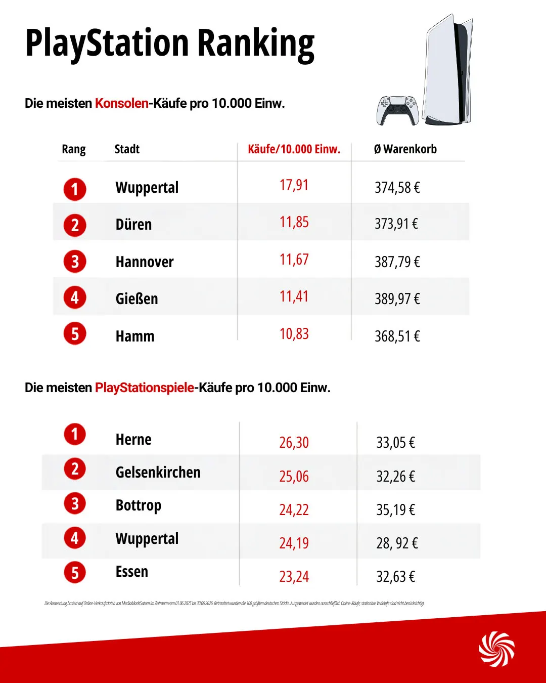 Zwei Tabellen zu den meisten Konsolen- und PS-Spielen-Käufen pro 10.000 Einwohner:innen in deutschen Städten. Bei den Konsolen-Käufen liegen auf den Rängen 1 bis 5 mit jeweiligen Käufen: 1. Wuppertal (42,10), 2. Gelsenkirchen (35,31), 3. Herne (34,17), 4. Bottrop (32,92), 5. Düsseldorf (31,54). Bei den Spielen-Käufen liegen vorn: 1. Herne (26,30), 2. Gelsenkirchen (25,06), 3. Bottrop (24,22), 4. Wuppertal (24,19), 5. Essen (23,24). Basis sind MediaMarktSaturn-Online-Verkaufsdaten vom 01.06.2025 bis 30.06.2026, betrachtet wurden die 100 größten deutschen Städte, ausgewertet wurden ausschließlich Online-Käufe, stationäre Verkäufe wurden nicht berücksichtigt.