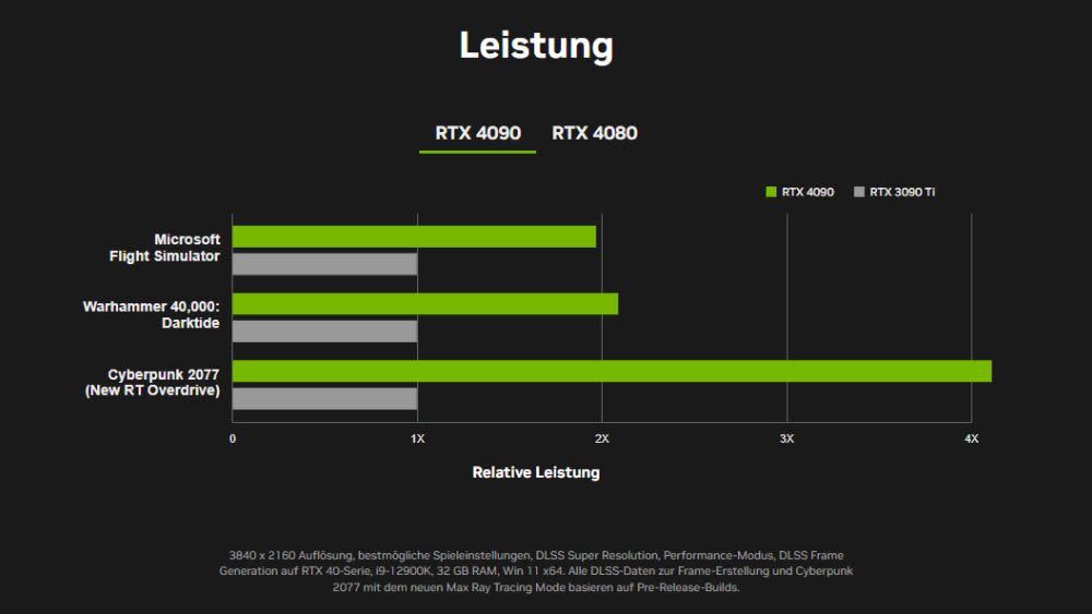 Nvidia RTX 4090 Leistung