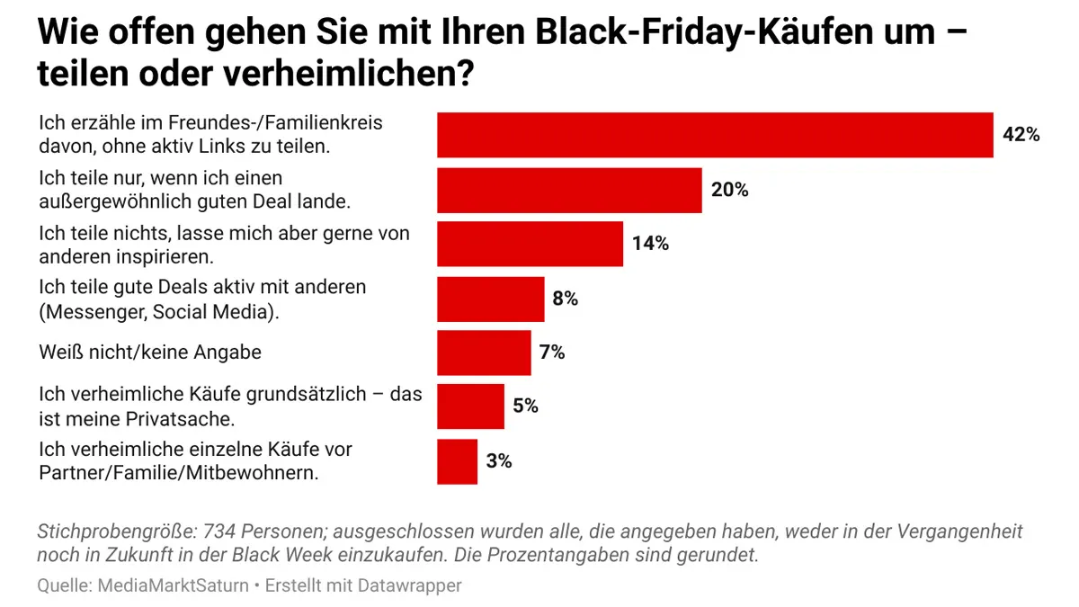 Balkendiagramm: Umgang mit Black-Friday-Käufen. 48% erzählen im Umfeld, 20% teilen nur Top-Deals, 13% teilen nichts, 6% teilen aktiv, 3% verheimlichen