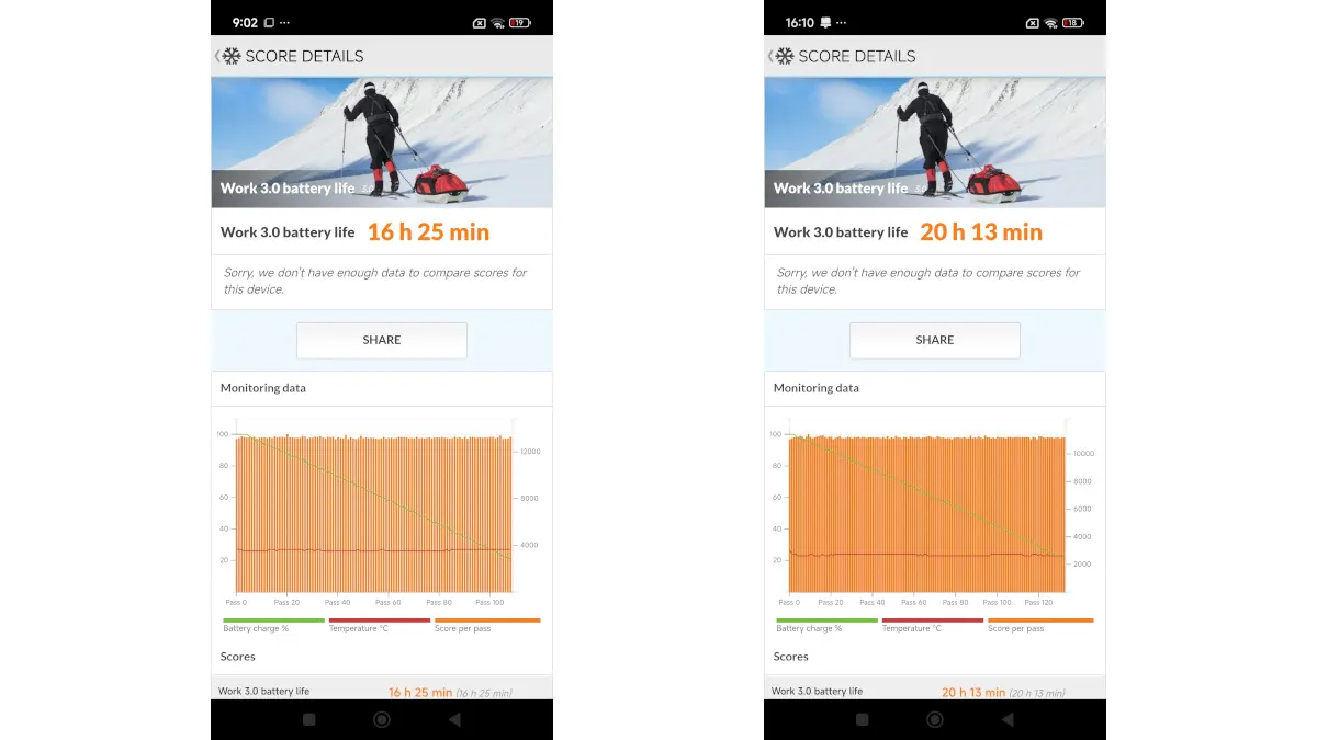 Zwei Screenshots zeigen die Laufzeit mit adaptiver 120-Hz- und fester 60-Hz-Bildwiederholrate aus dem Benchmark Work 3.0 Battery Life von PCMark.