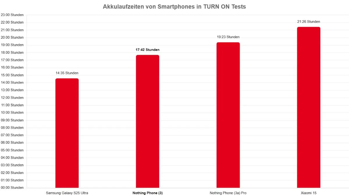Ein Balkendiagramm zeigt die Akkulaufzeit des Nothing Phone (3) im Vergleich mit drei weiteren Smartphones. Das Samsung Galaxy S25 Ultra schafft 14:35 Stunden, das Nothing Phone (3) 17:42 Stunden, das Nothing Phone (3a) Pro 19:23 Stunden und das Xiaomi 15 21:26 Stunden.