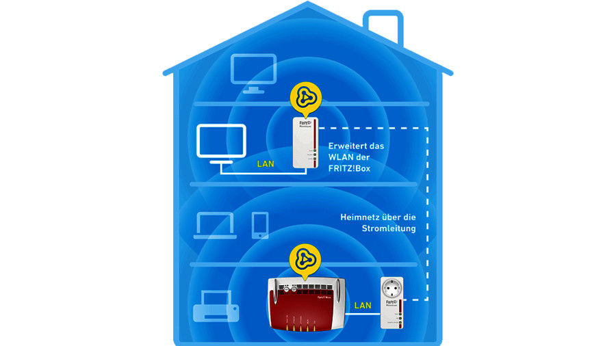 WLAN Powerline Kombination Fritzbox